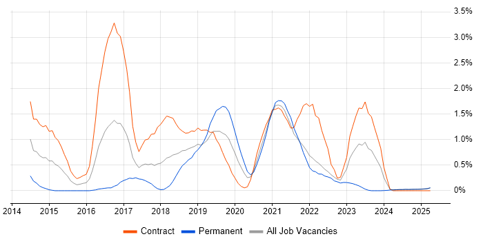 Job vacancy trend for PaaS in Lancashire Job vacancy trend for PaaS in Lancashire