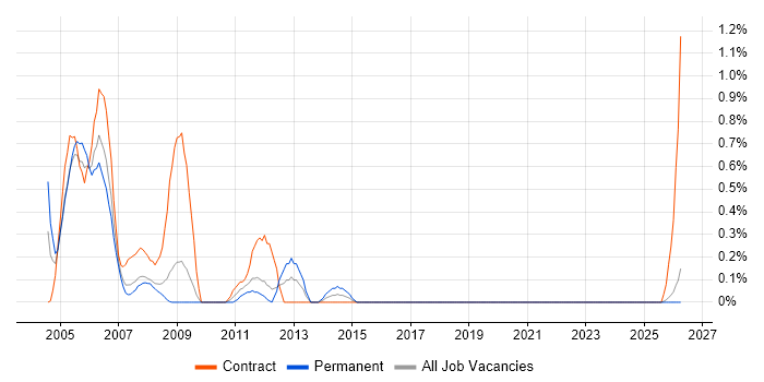 PABX job vacancy trend in Lancashire