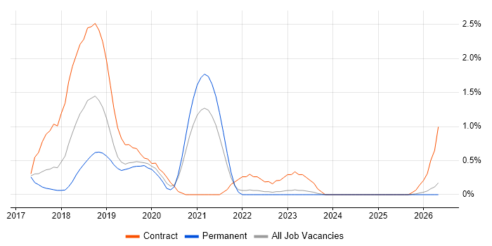 Packer job vacancy trend in Lancashire