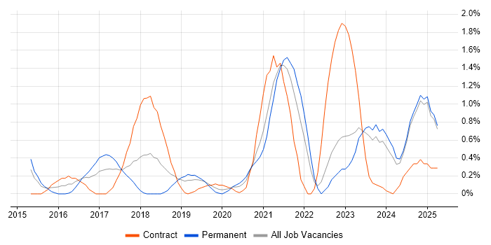 Job vacancy trend for Palo Alto in Lancashire