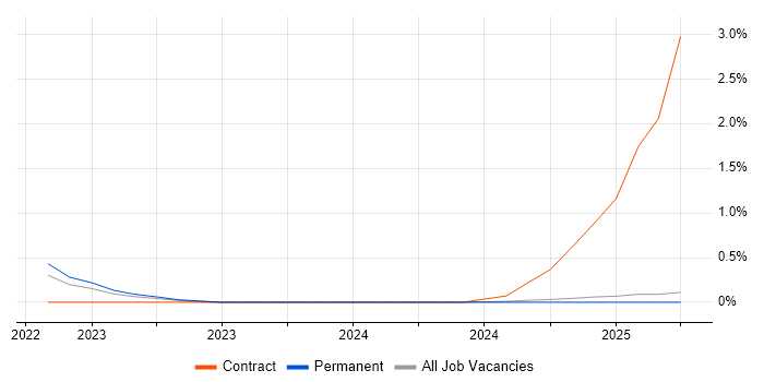 Job vacancy trend for Pandas in Lancashire