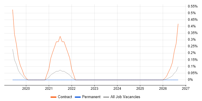 Parquet job vacancy trend in Lancashire