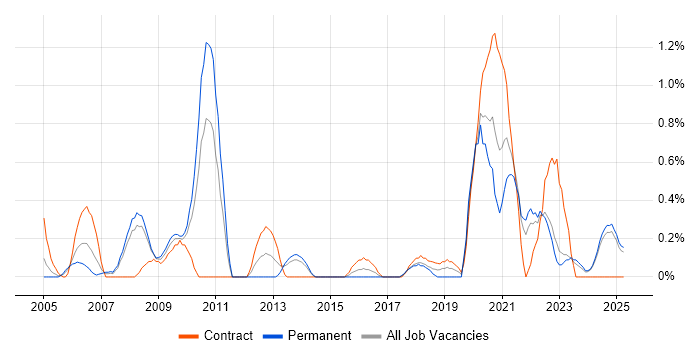Job vacancy trend for Patch Management in Lancashire Job vacancy trend for Patch Management in Lancashire