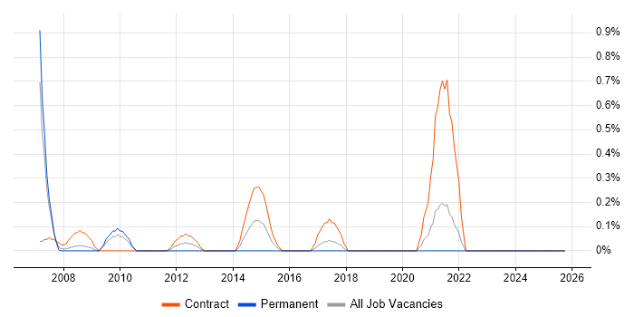 Payroll Manager job vacancy trend in Lancashire