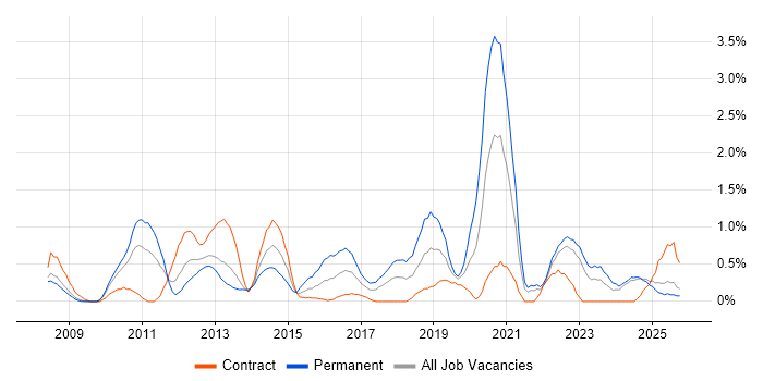 PCI DSS job vacancy trend in Lancashire