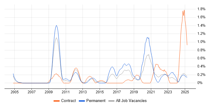 Job vacancy trend for Penetration Testing in Lancashire