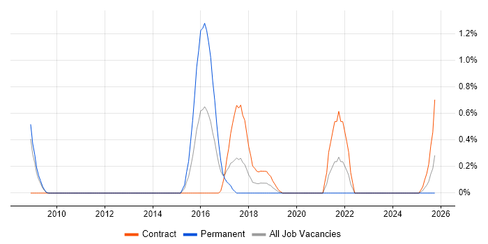 Pentaho job vacancy trend in Lancashire