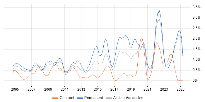 Job vacancy trend for People Management in Lancashire Job vacancy trend for People Management in Lancashire