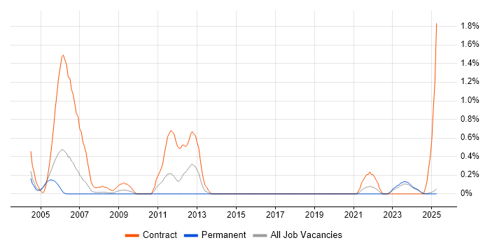 Job vacancy trend for Peregrine in Lancashire Job vacancy trend for Peregrine in Lancashire