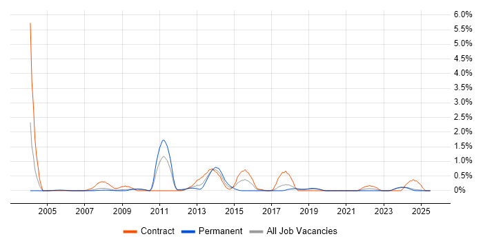 Job vacancy trend for Performance Analysis in Lancashire Job vacancy trend for Performance Analysis in Lancashire