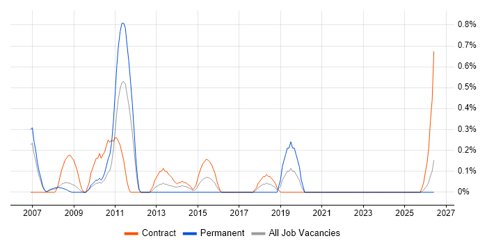 Performance Consultant job vacancy trend in Lancashire