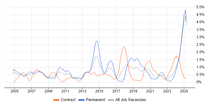 Job vacancy trend for Performance Management in Lancashire