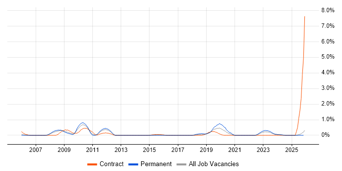 Performance Measurement job vacancy trend in Lancashire