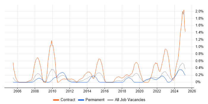 Job vacancy trend for Performance Metrics in Lancashire