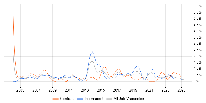 Job vacancy trend for Performance Monitoring in Lancashire
