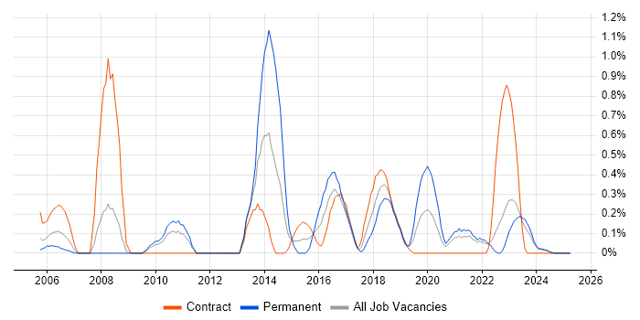 Job vacancy trend for Performance Optimisation in Lancashire Job vacancy trend for Performance Optimisation in Lancashire