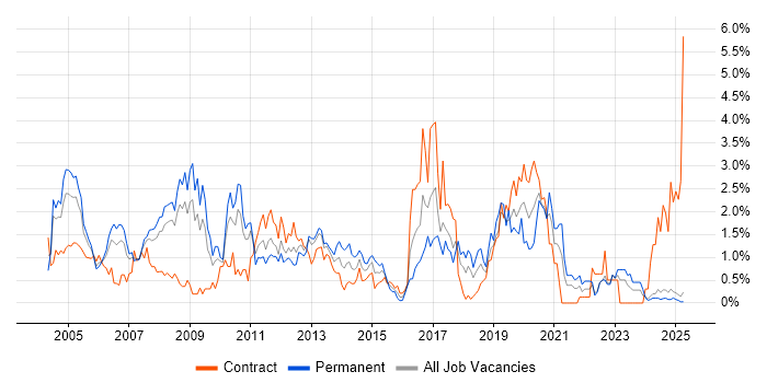 Job vacancy trend for Performance Tuning in Lancashire Job vacancy trend for Performance Tuning in Lancashire