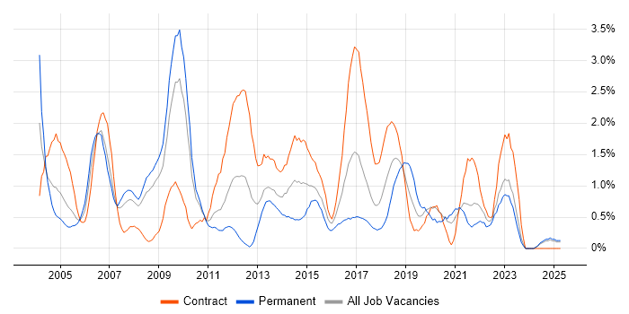 Job vacancy trend for Perl in Lancashire Job vacancy trend for Perl in Lancashire