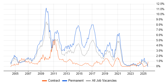 PHP Developer job vacancy trend in Lancashire