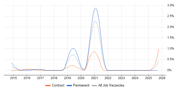 PHP Laravel Developer job vacancy trend in Lancashire