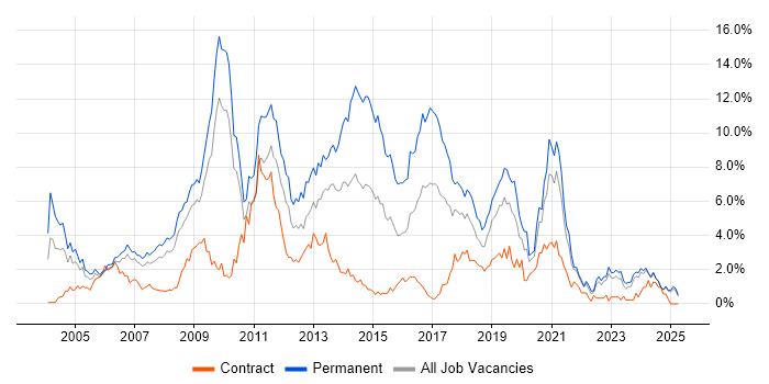 Job vacancy trend for PHP in Lancashire