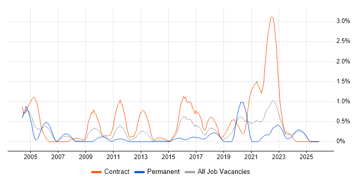 PKI job vacancy trend in Lancashire
