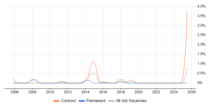Job vacancy trend for PL/1 in Lancashire