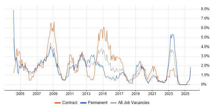 Job vacancy trend for PL/SQL in Lancashire