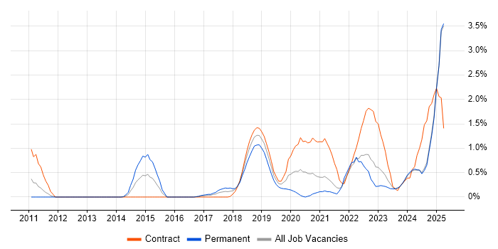 Job vacancy trend for Platform Engineering in Lancashire Job vacancy trend for Platform Engineering in Lancashire