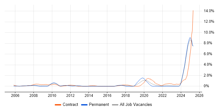 Job vacancy trend for PLM in Lancashire Job vacancy trend for PLM in Lancashire