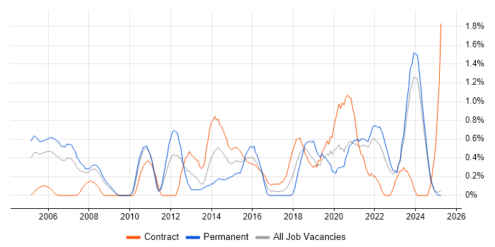 Job vacancy trend for PMI Certification in Lancashire Job vacancy trend for PMI Certification in Lancashire