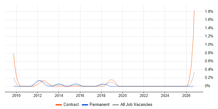 PMO Coordinator job vacancy trend in Lancashire
