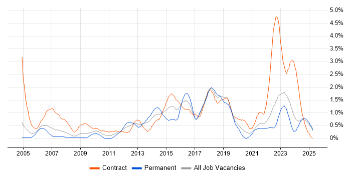 Job vacancy trend for PMO in Lancashire Job vacancy trend for PMO in Lancashire