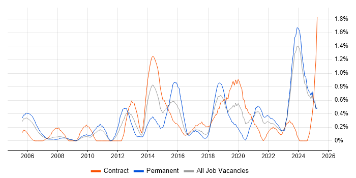 Job vacancy trend for PMP in Lancashire Job vacancy trend for PMP in Lancashire