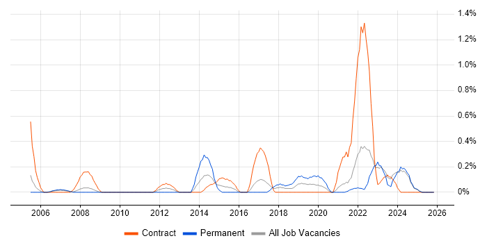 Police job vacancy trend in Lancashire