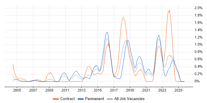 Portfolio Management job vacancy trend in Lancashire