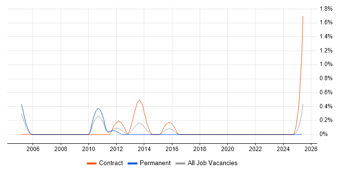 Job vacancy trend for Post-Production in Lancashire