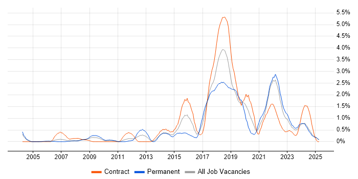 Job vacancy trend for PostgreSQL in Lancashire