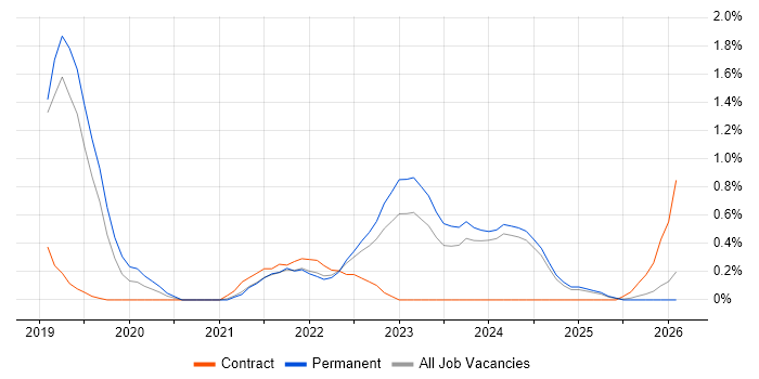 Postman job vacancy trend in Lancashire