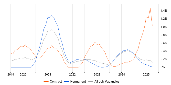 Job vacancy trend for Power Automate in Lancashire