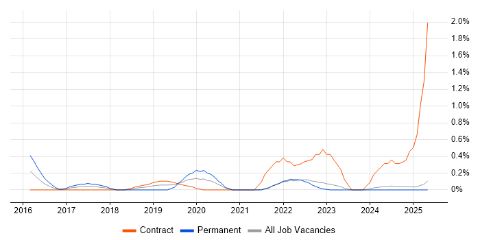 Job vacancy trend for Power BI Analyst in Lancashire Job vacancy trend for Power BI Analyst in Lancashire