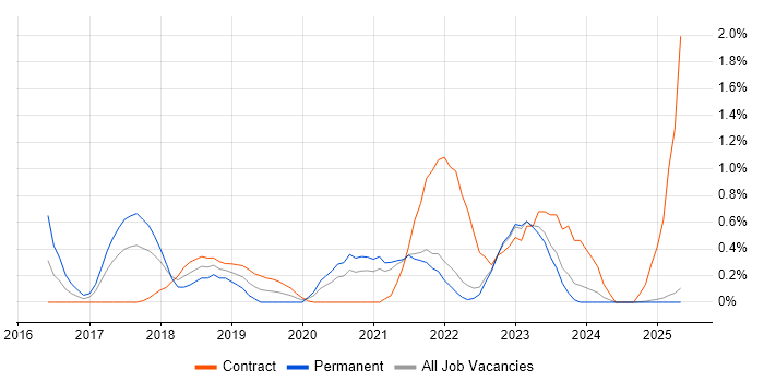 Job vacancy trend for Power BI Developer in Lancashire Job vacancy trend for Power BI Developer in Lancashire