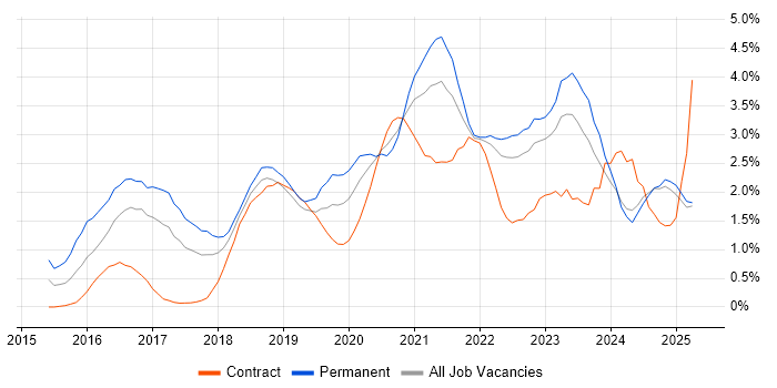 Job vacancy trend for Power BI in Lancashire Job vacancy trend for Power BI in Lancashire