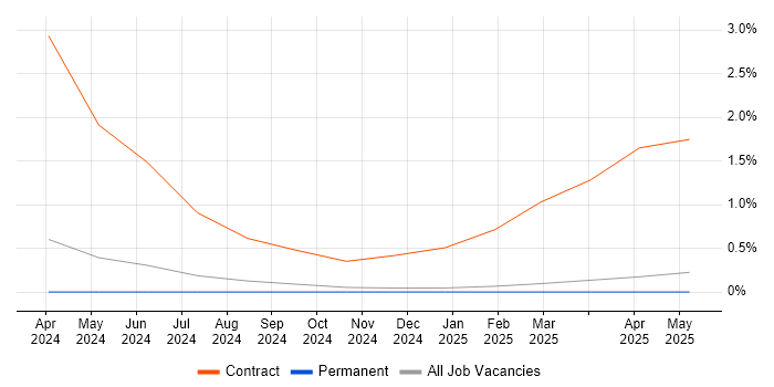 Job vacancy trend for Power Platform Developer in Lancashire Job vacancy trend for Power Platform Developer in Lancashire