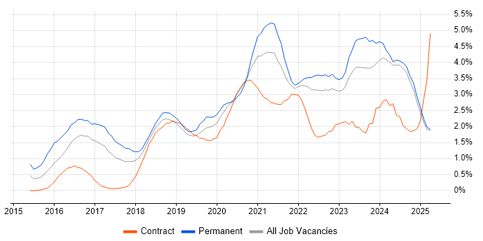 Job vacancy trend for Power Platform in Lancashire Job vacancy trend for Power Platform in Lancashire