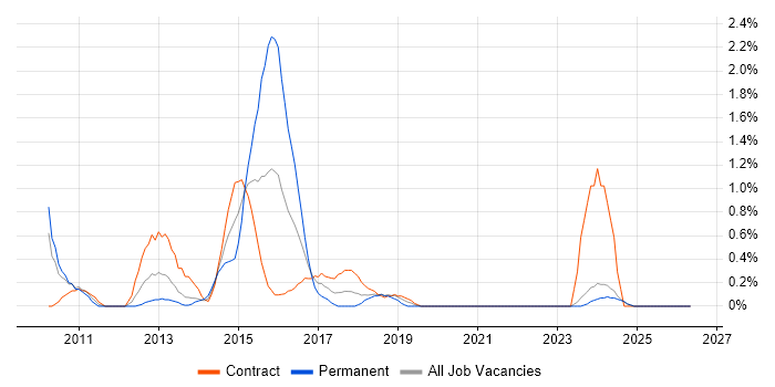 PowerPivot job vacancy trend in Lancashire