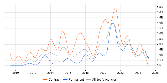 Job vacancy trend for PowerShell in Lancashire Job vacancy trend for PowerShell in Lancashire