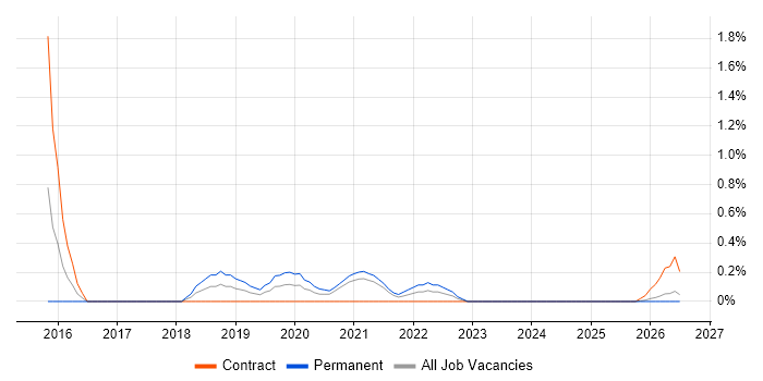 Predictive Analytics job vacancy trend in Lancashire