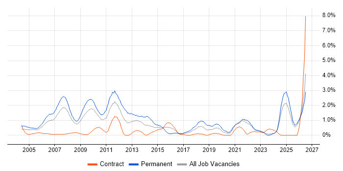 Presales job vacancy trend in Lancashire