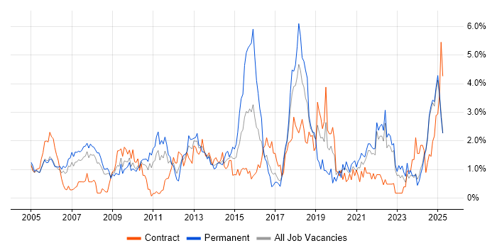 Job vacancy trend for Presentation Skills in Lancashire